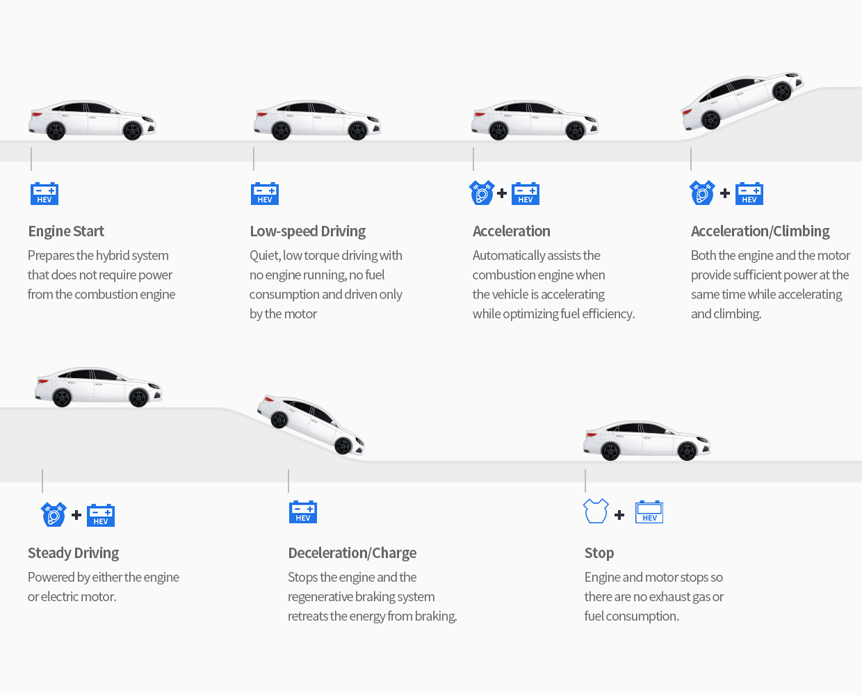 Operating system of Hybrid car
