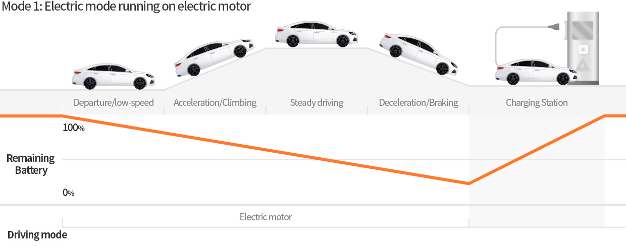 infographic of Electric mode running on electric motor