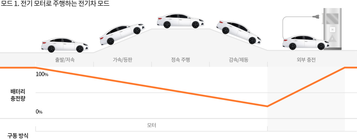 전기모터로 주행하는 전기차 모드 일 때. 배터리 충전량과 출발과 저속, 가속과 등판, 정속 주행, 감속과 제동, 외부 충전에 대한 그래프의 변화 모습.