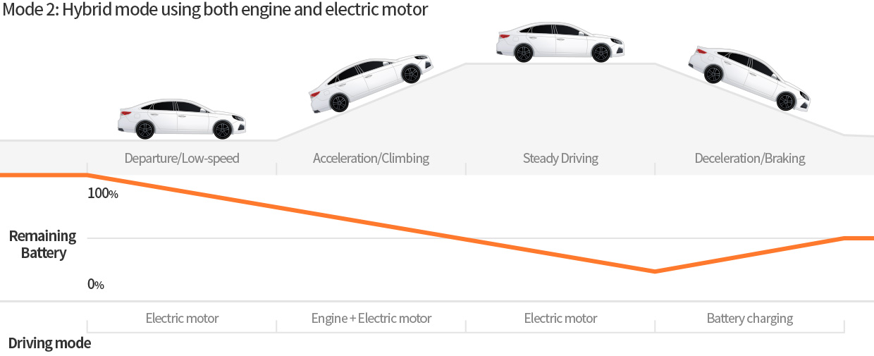 infographic of Hybrid mode using both engine and electic motor