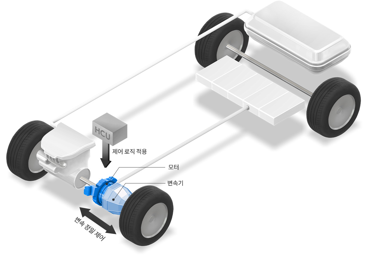 하이브리드 카의 HCU와 변속제어 로직 구조.  변속제어 로직 기술을 통해 모터는 모터 내부에 내장된 센서를 활용해서 변속기로 들어오는 엔진의 동력(입력축)과 변속기를 거쳐 나온 동력(출력축)의 속도를 초당 500회씩 정밀하게 모니터링하면서 변속기의 회전 속도를 엔진 회전 속도와 동기화 시킨다.