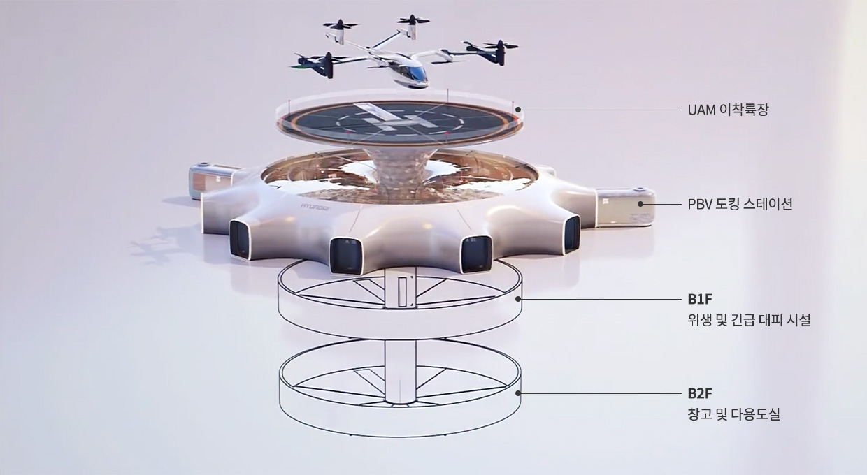 Hub의 층별 구조. 위부터 순서대로 UAM 이착륙장, PBV 도킹 스테이션, B1F 위생 및 긴급 대피 시설, B2F 창고 및 다용도실
