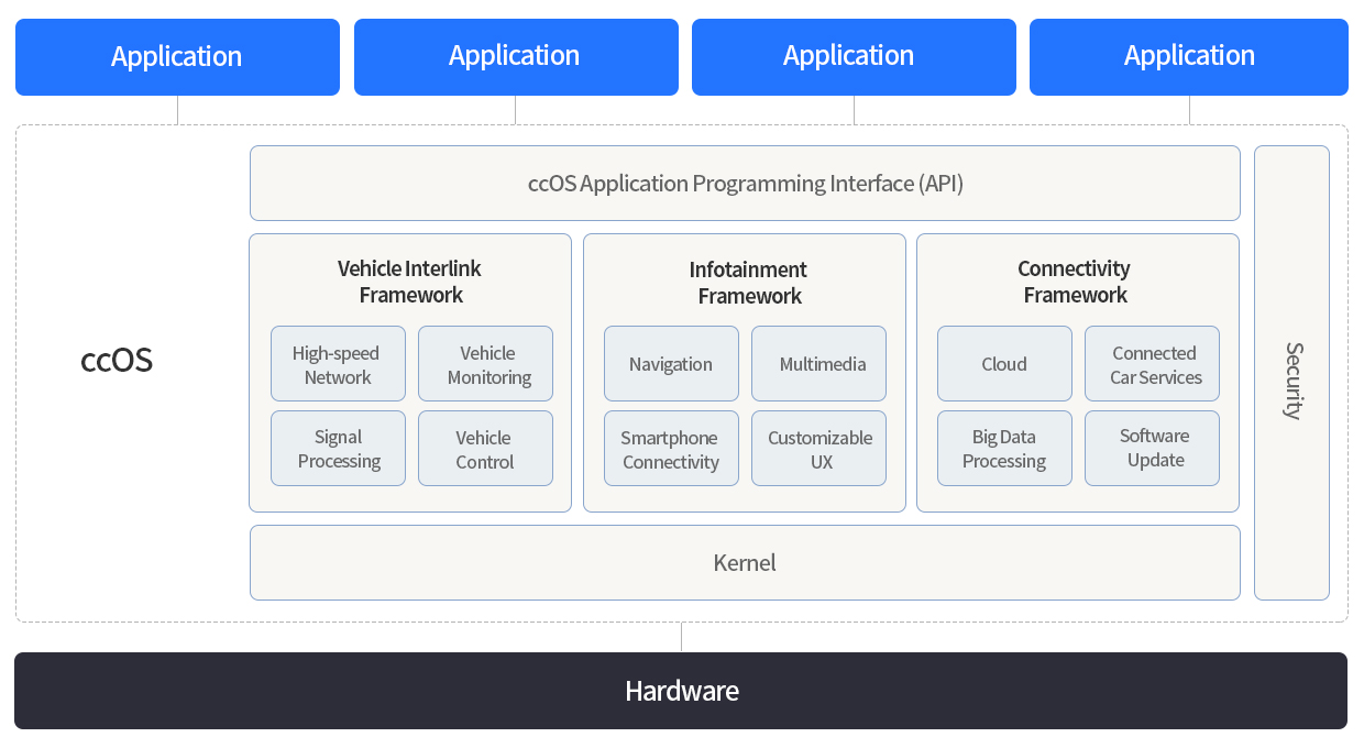 Infographic about ccOS Connected Car Operating System