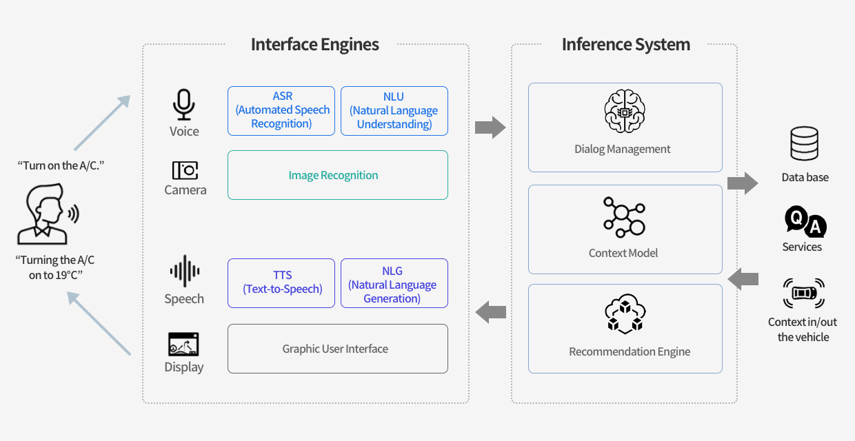 Infographic about how to process AI Agent developed by Hyundai ABS Company functions