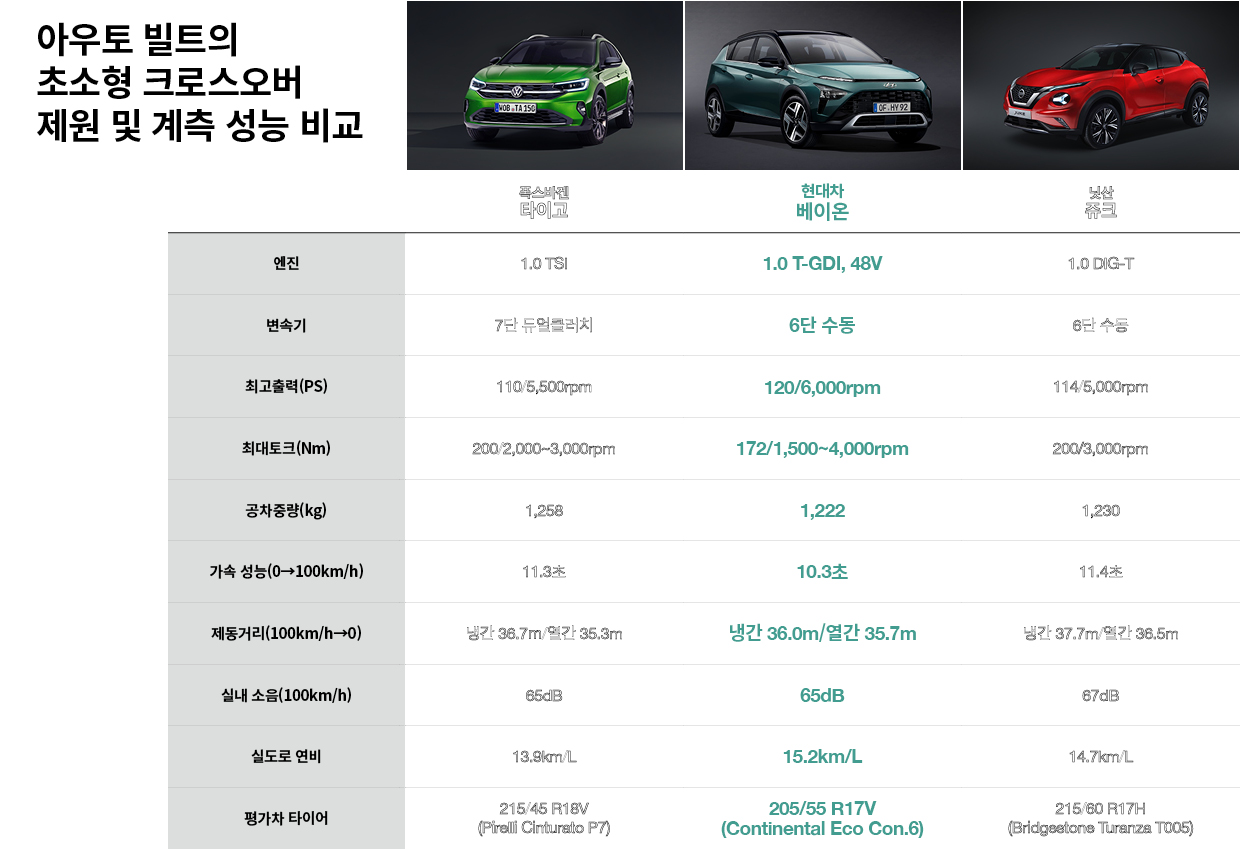 아우토 빌트가 베이온과 타이고와 쥬크의 제원과 계측 성능을 비교해 정리한 표