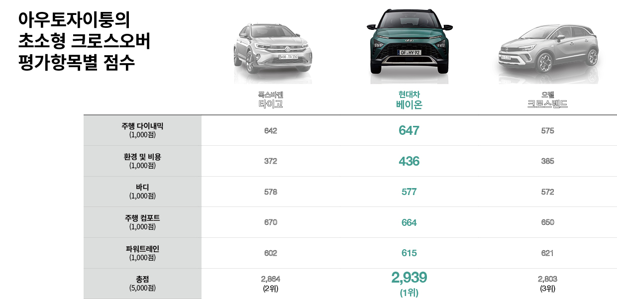 아우토 빌트가 베이온과 타이고와 쥬크에 대해 내린 점수를 정리한 표