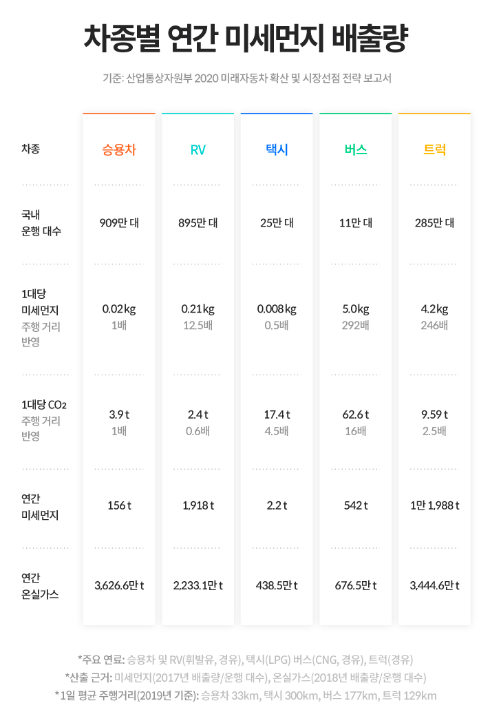 차종별 연간 미세먼지 배출량 정리 도표