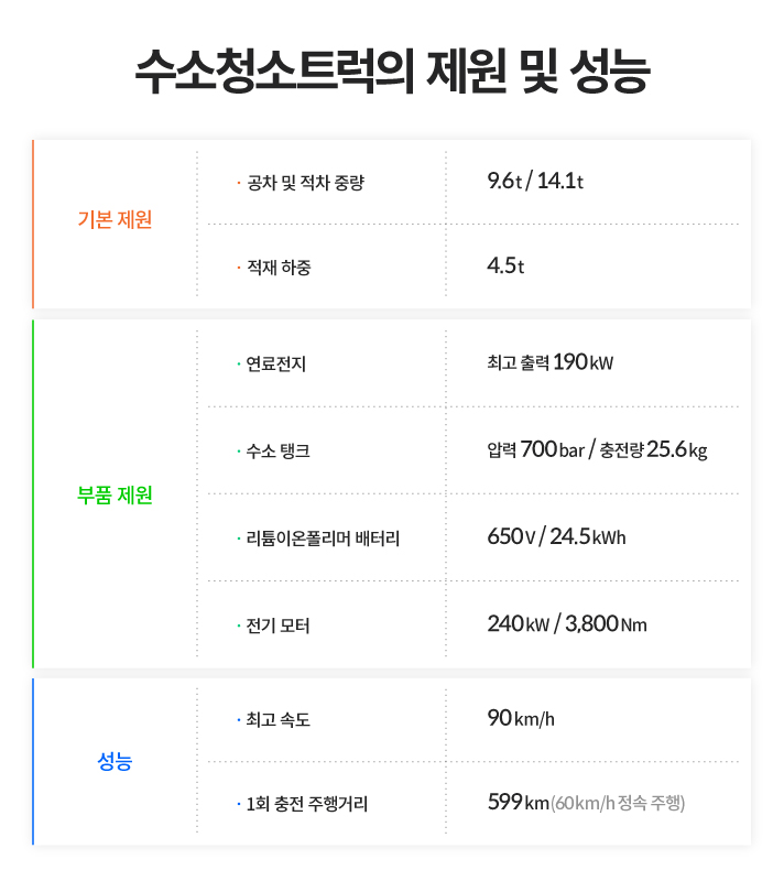 수소청소트럭의 제원 및 성능 정리 도표