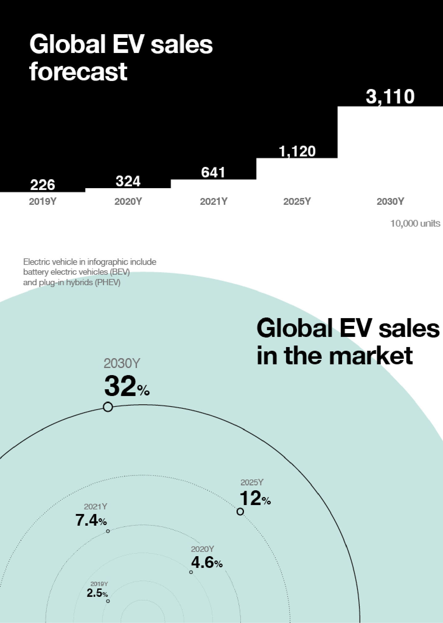 Infographic on the global electric vehicle sales outlook and the proportion of electric vehicle sales