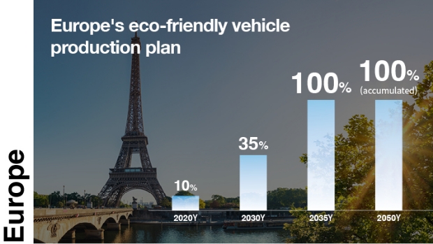 Infographic on Europe's plan to supply eco-friendly cars
