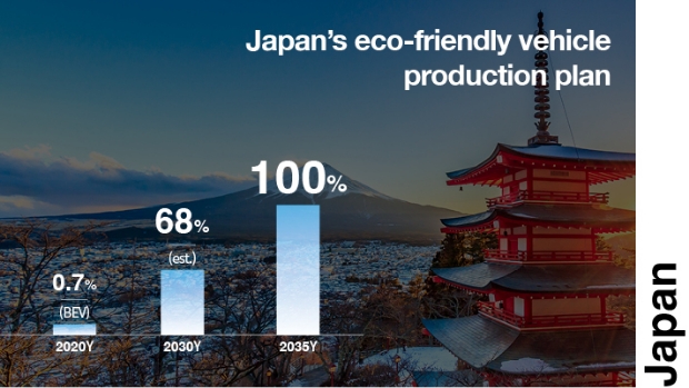 Infographic shows plans to supply eco-friendly cars in Japan
