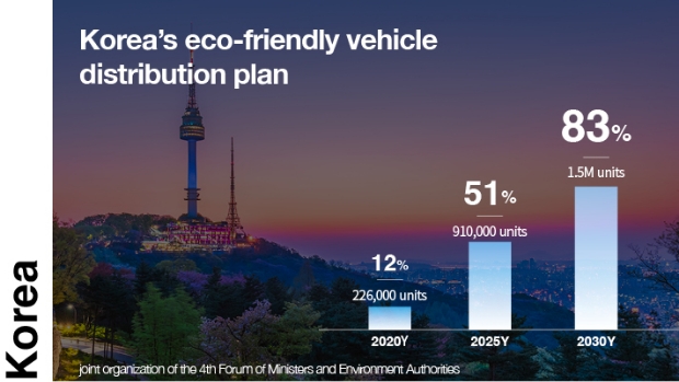 Infographic shows the plan to supply eco-friendly cars in Korea