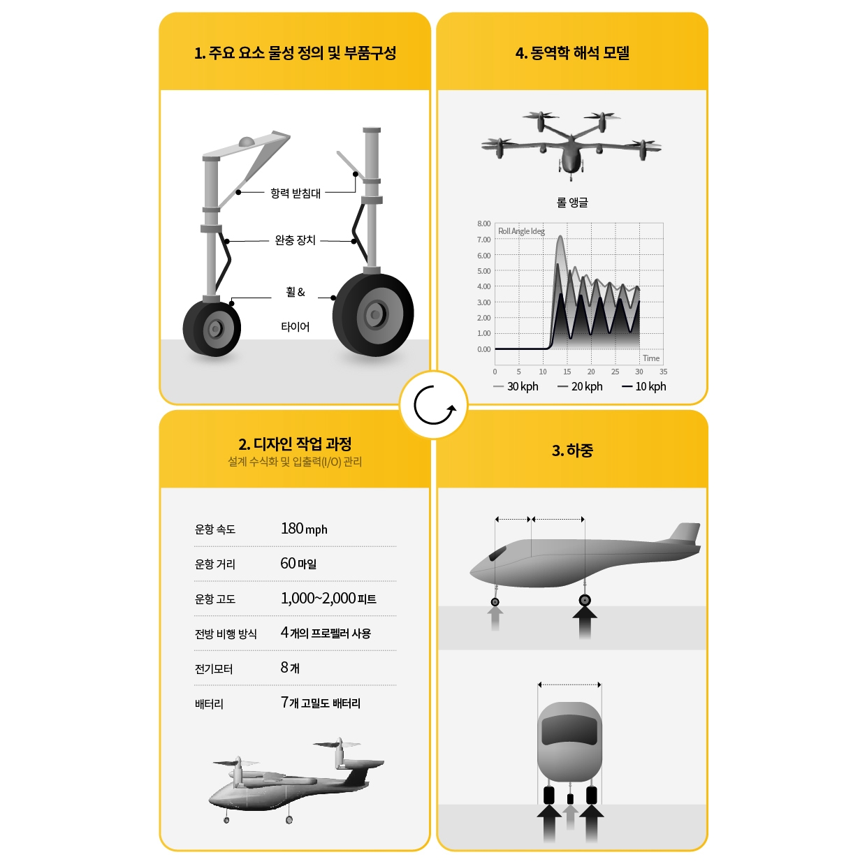 랜딩 기어 개발 과정을 설명하는 인포그래픽