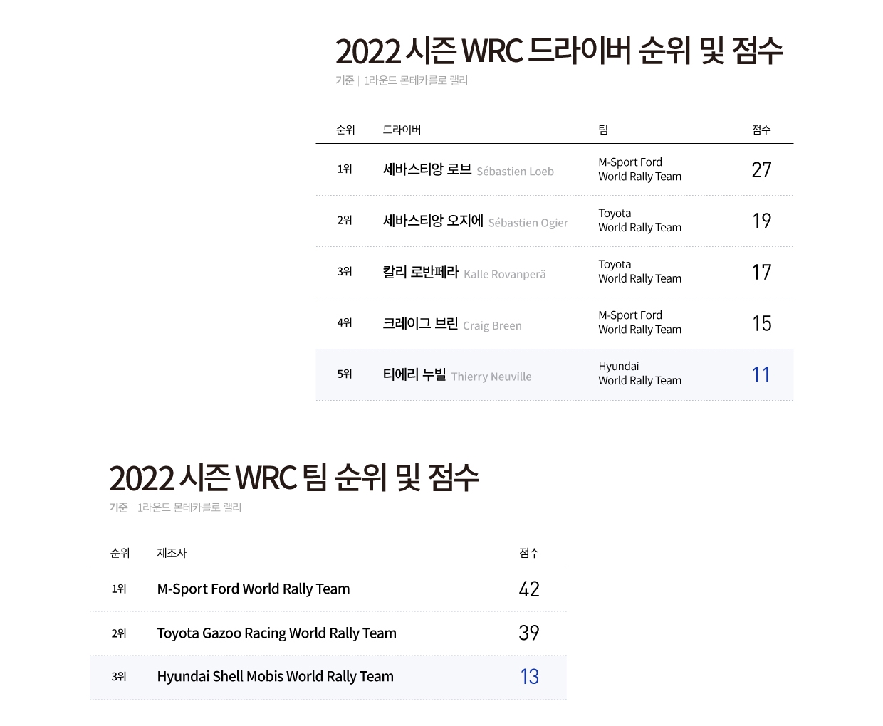 2022 WRC 드라이버 및 팀 순위표