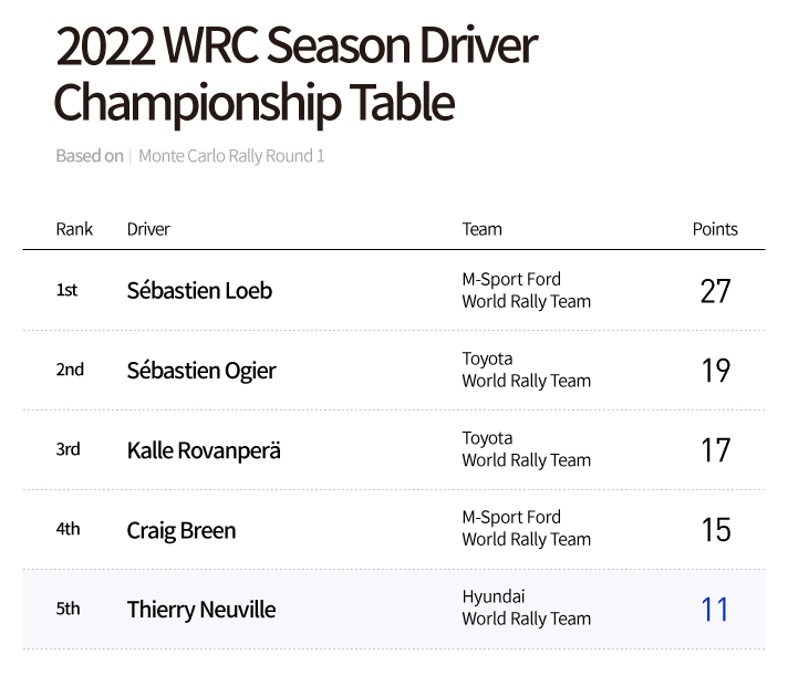 2022 WRC Driver and Team Ranking Table