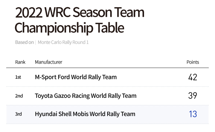 2022 WRC Driver and Team Ranking Table