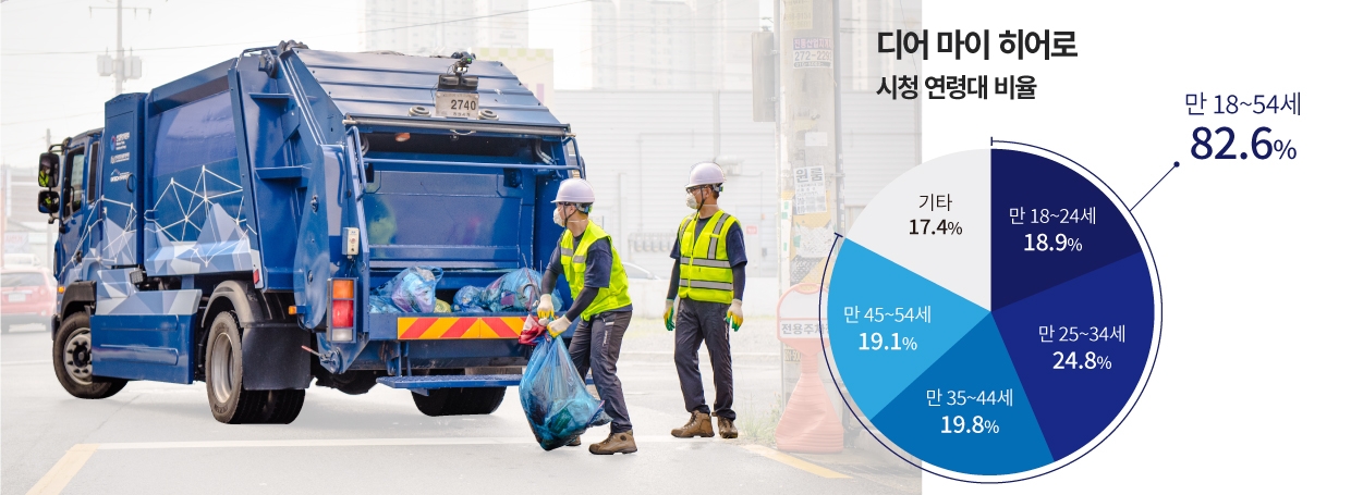 현대차그룹의 공식 유튜브 채널에 공개된 디어 마이 히어로 영상을 시청한 연령대 비율을 보여주는 인포그래픽