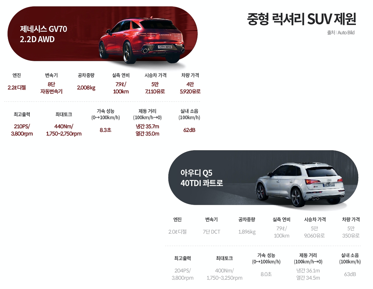 제네시스 GV70과 아우디 Q5 성능 비교표