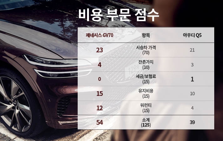 제네시스 GV70과 아우디 Q5, 비용 부문 점수표