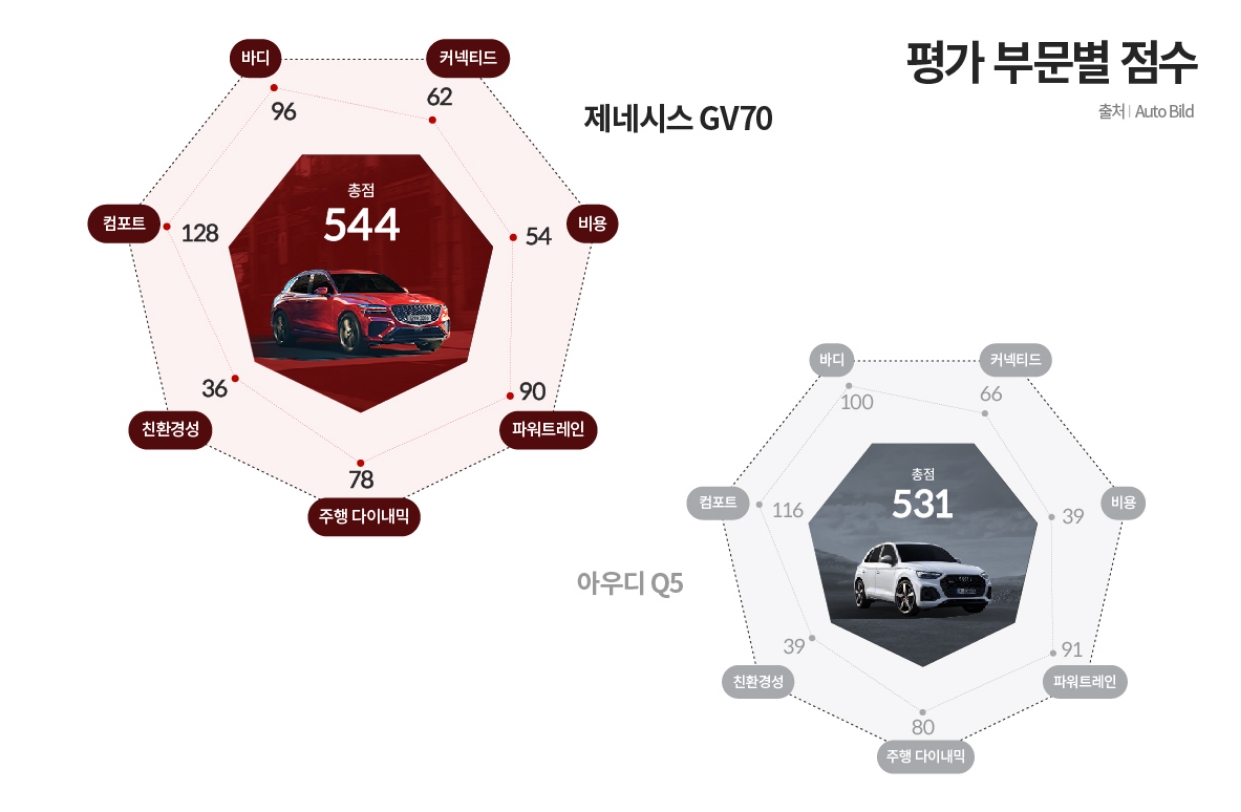 제네시스 GV70과 아우디 Q5, 종합 점수표