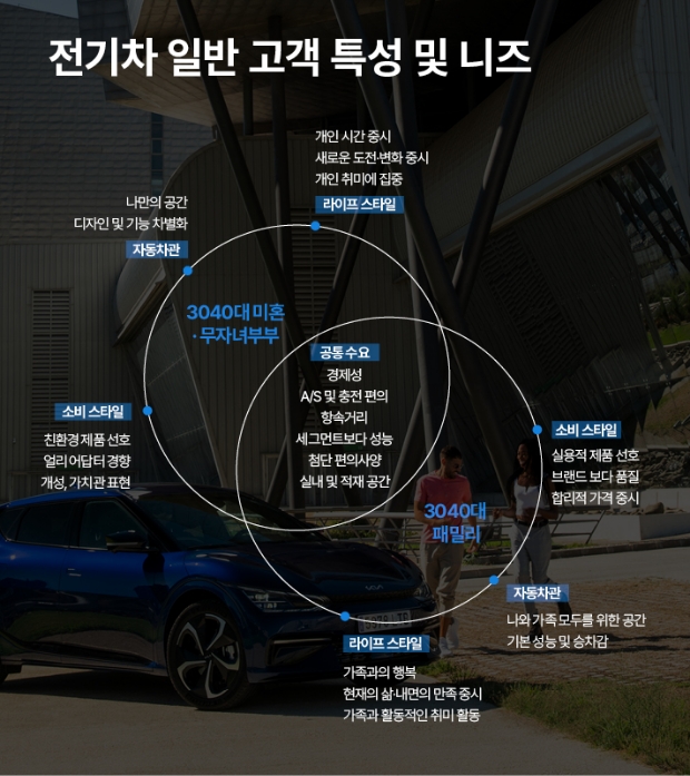 전기차 일반 고객 특성 및 니즈를 보여주는 인포그래픽