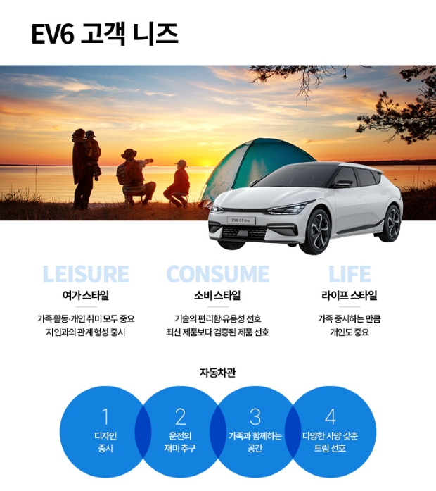 EV6 고객 특성과 니즈를 보여주는 인포그래픽