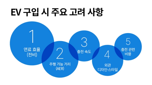 EV6 예비 고객들이 EV6 구입 시 주로 고려한 사항에 대한 인포그래픽