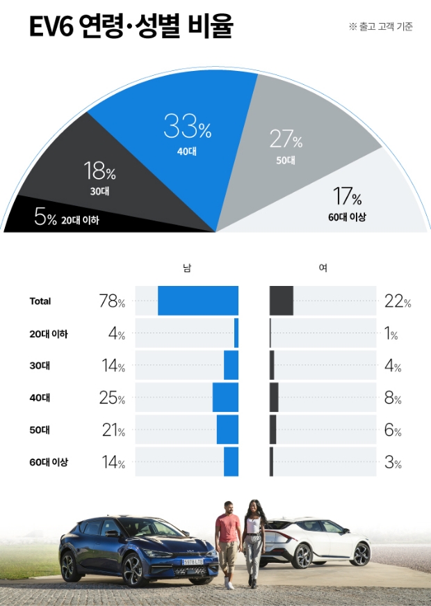 EV6 출고 고객 기준으로 연령 및 성별 비율을 보여주는 인포그래픽