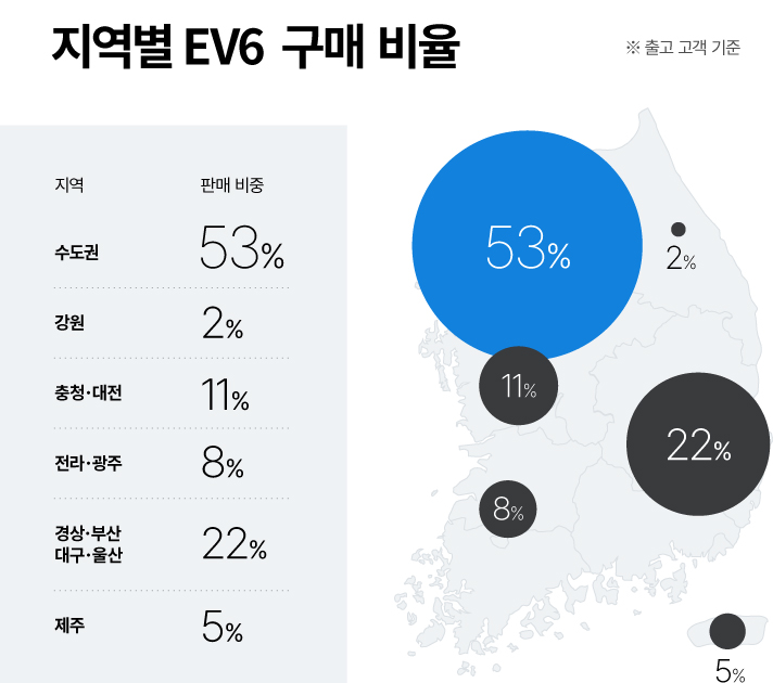 EV6 출고 고객 기준으로 지역별 EV6 구매 비율을 보여주는 인포그래픽