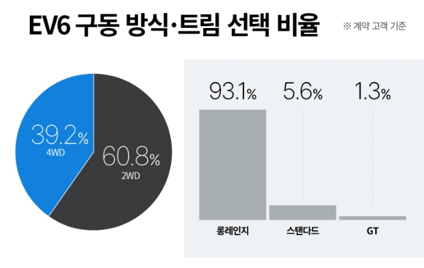 계약 고객 기준으로 EV6 구동 방식 및 트림을 선택한 비율을 보여주는 인포그래픽