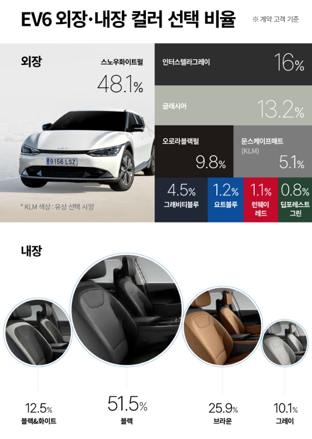 계약 고객 기준으로 EV6 외장 및 내장 컬러 선택 비율을 보여주는 인포그래픽