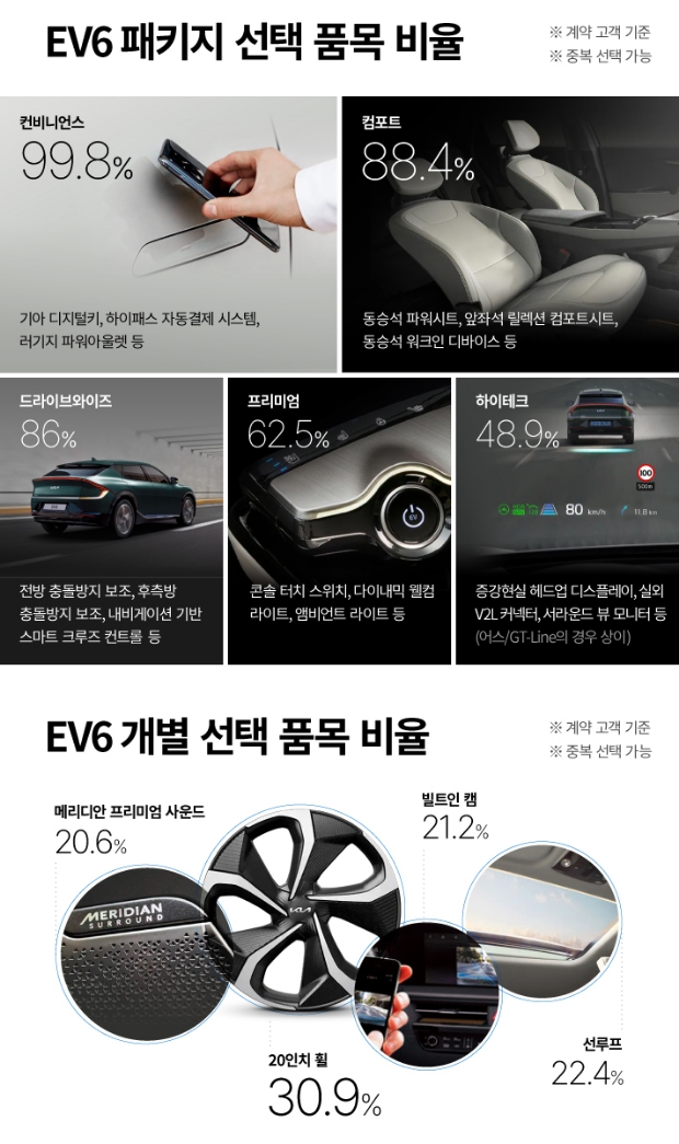 계약 고객 기준으로 중복 선택 가능한 EV6 패키지 선택 품목 비율을 보여주는 인포그래픽