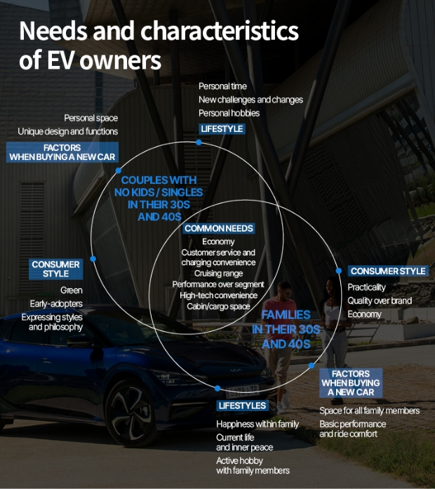 Infographic showing the characteristics and needs of electric vehicle owners