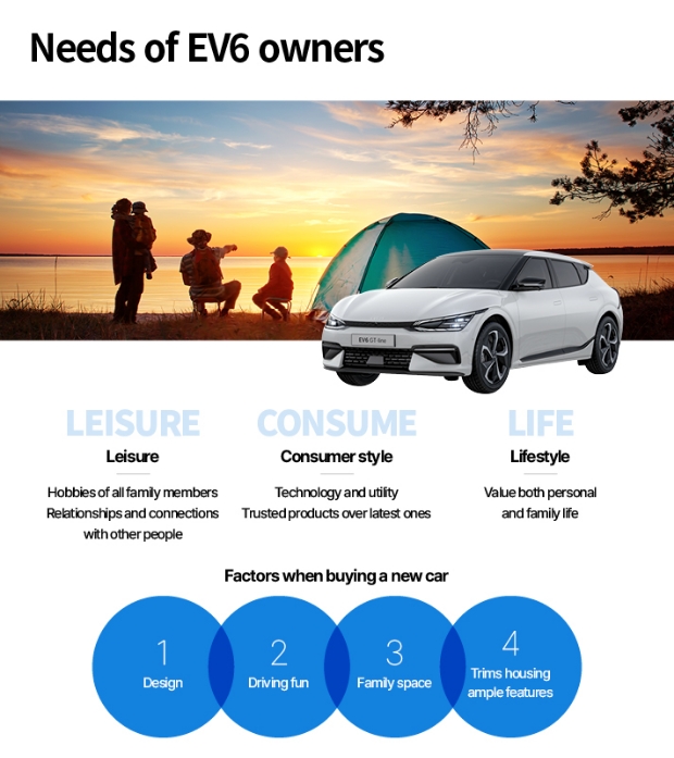 Infographic shows characteristics and needs of EV6 owners