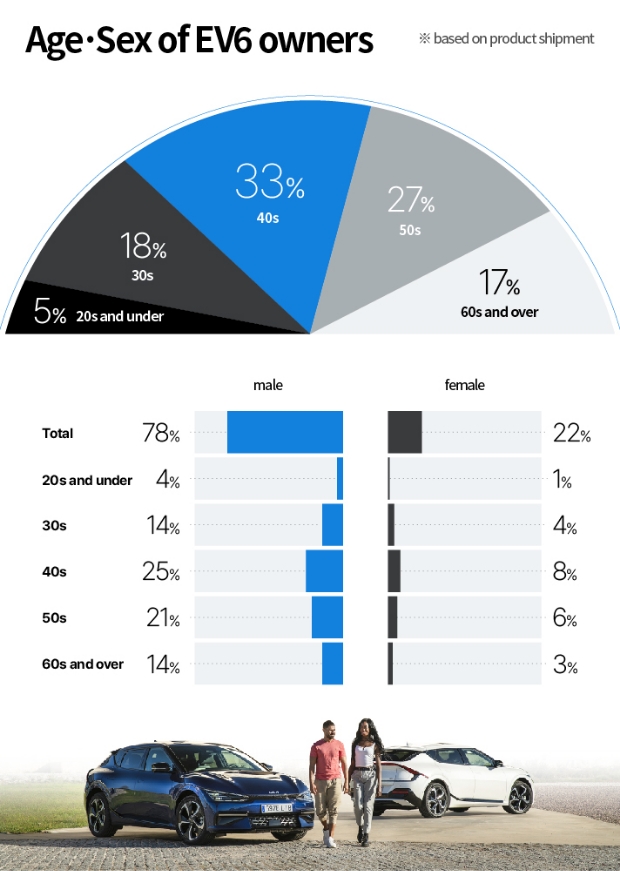Infographic showing the age and gender ratio based on product shipment