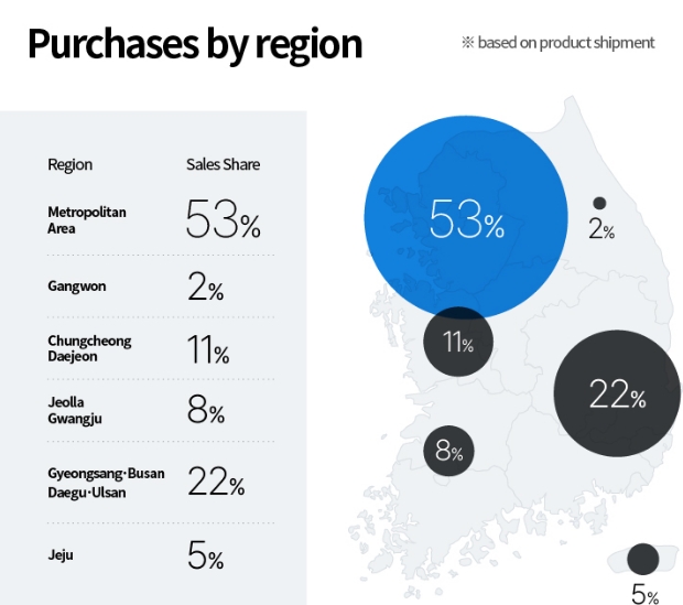 Infographic shows the purchase ratio of EV6 by region based on based on product shipment