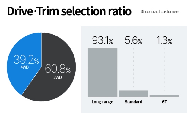 Infographic shows the ratio of EV6 driving and trims selected based on contract customers