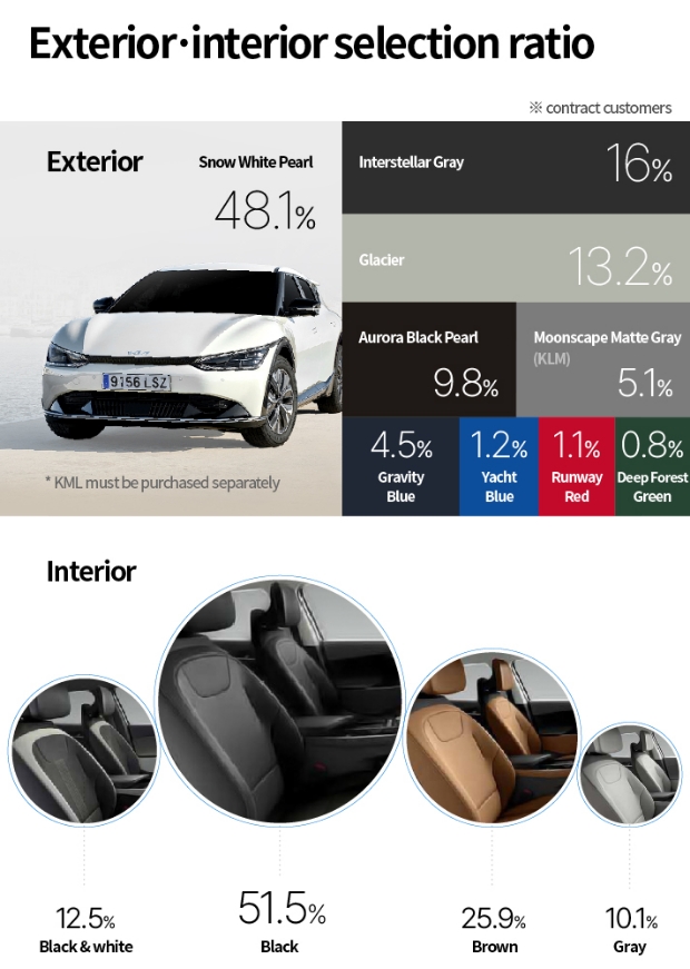 Infographic shows the ratio of EV6 exterior and interior color selection based on contract customers