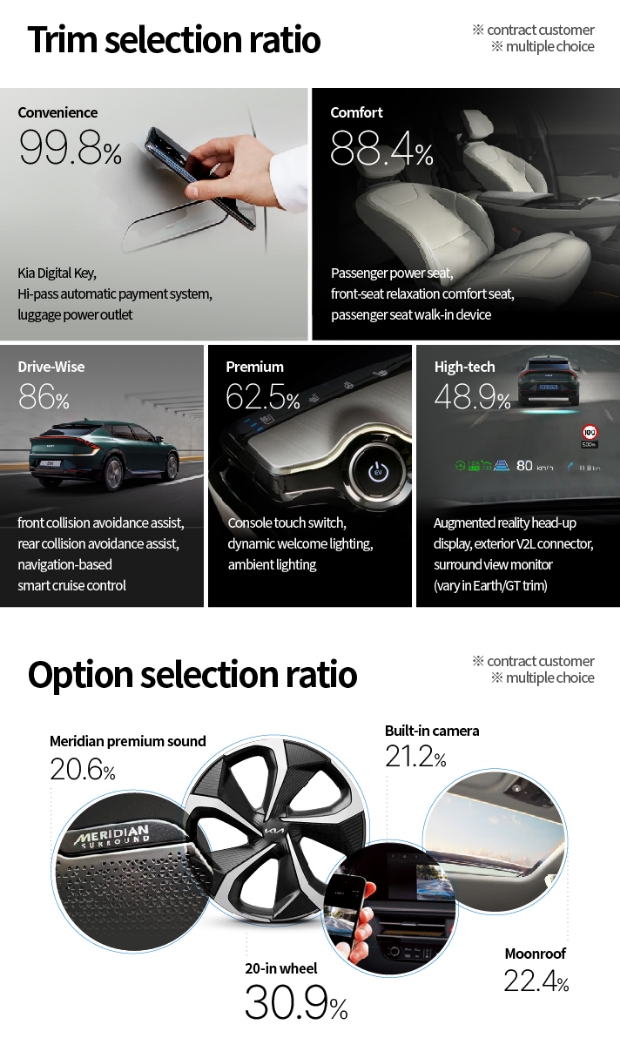 Infographic shows the percentage of EV6 package selection items that can be duplicated based on contract customers
