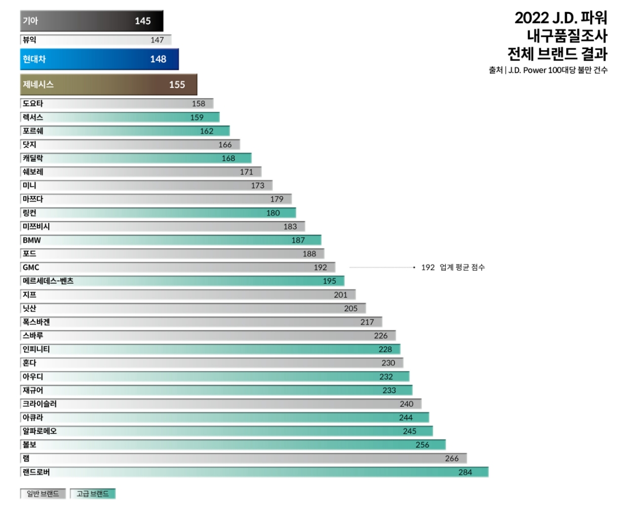 2022 JD파워 내구품질조사 전체 브랜드 결과에서 기아가 1위를 했고 현대차가 3위를 했으며 제네시스가 4위를 했다는 사실을 보여주는 그래프