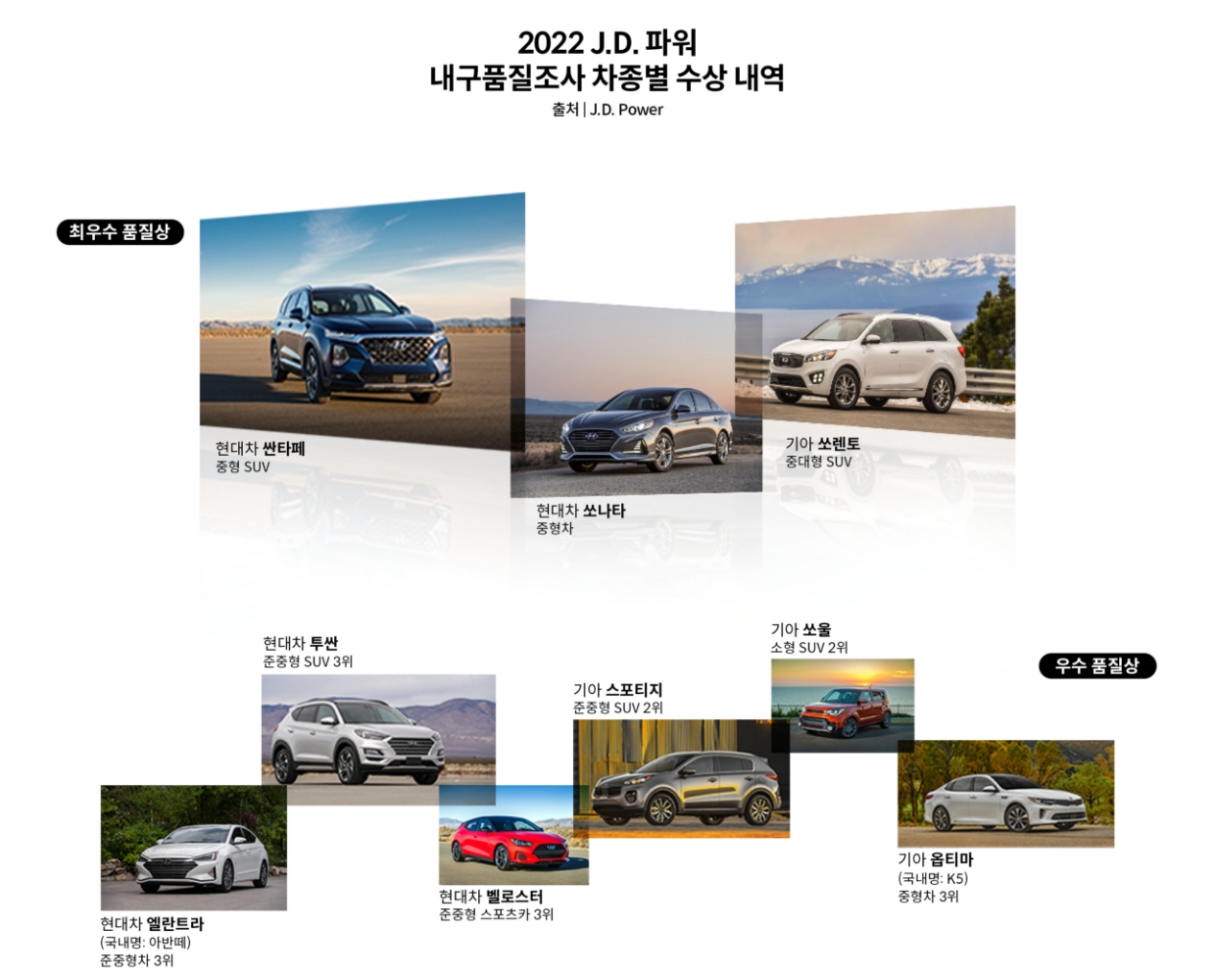 2022 JD파워 내구품질조사 차종별 결과에서 최우수 품질상과 우수 품질상을 받은 현대차와 기아의 9개 차종을 설명하는 인포그래픽