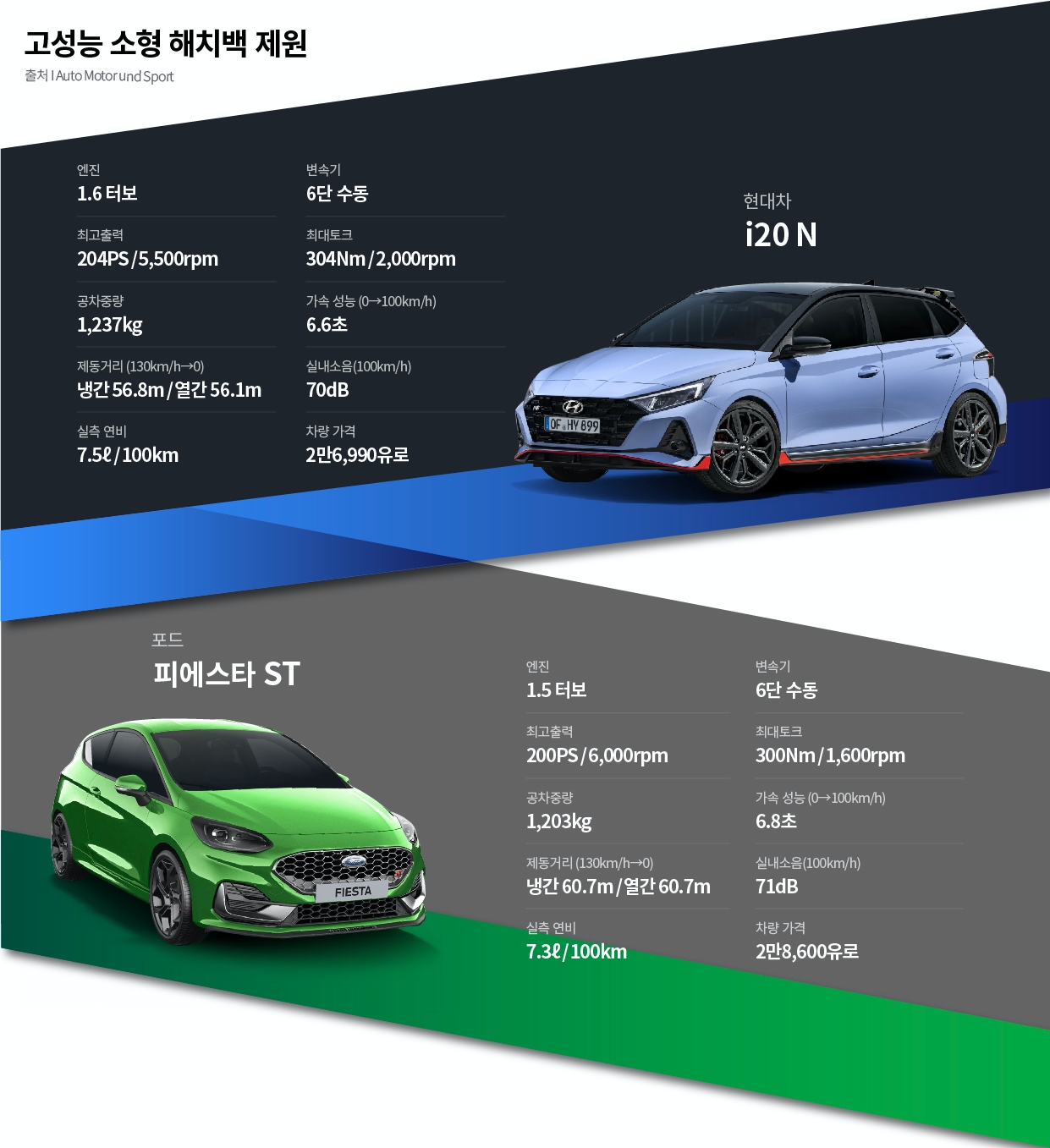i20 N과 포드 피에스타 ST의 성능 제원표 비교