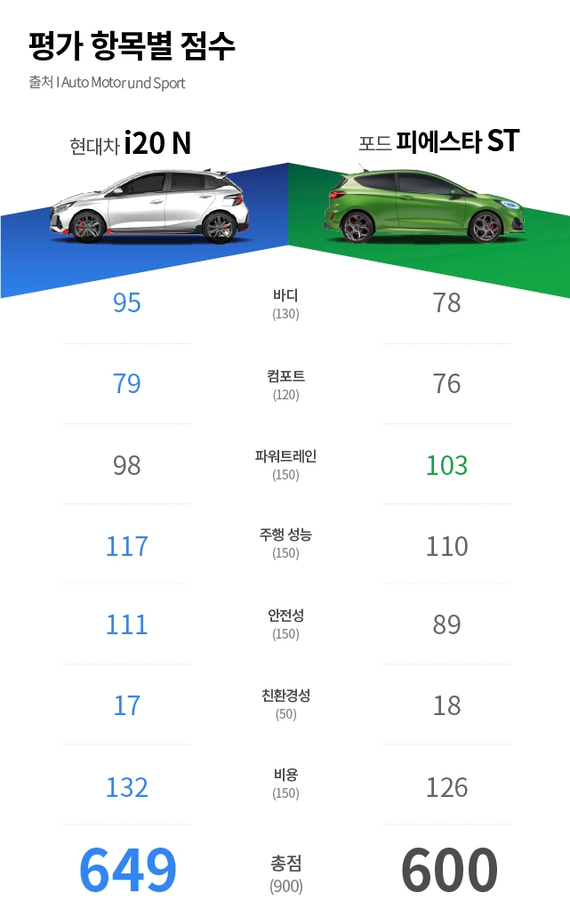 AMS의 평가 항목별 점수