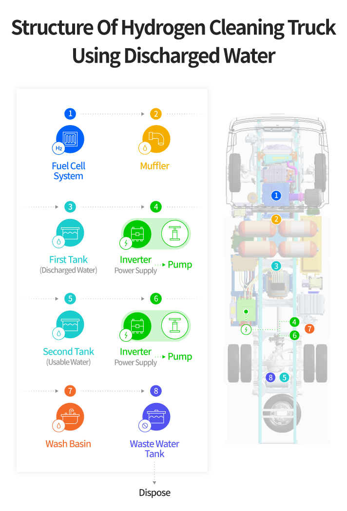 Structure of hydrogen cleaning truck using discharged water