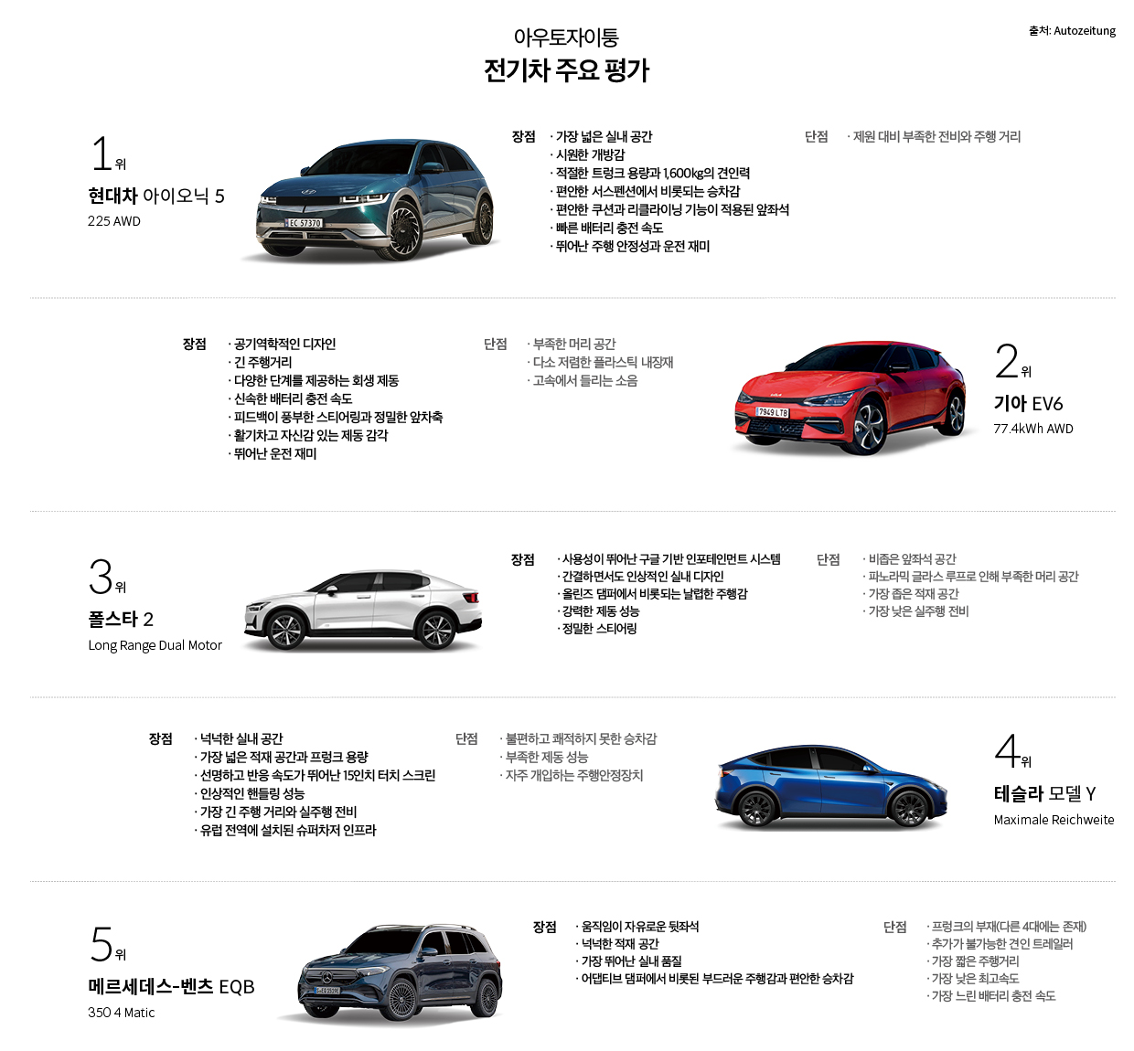아우토자이퉁이 아이오닉 5와 EV6와 폴스타 2와 테슬라 모델 Y와 벤츠 EQB에 대해 언급한 주요 평가 내용을 그린 표