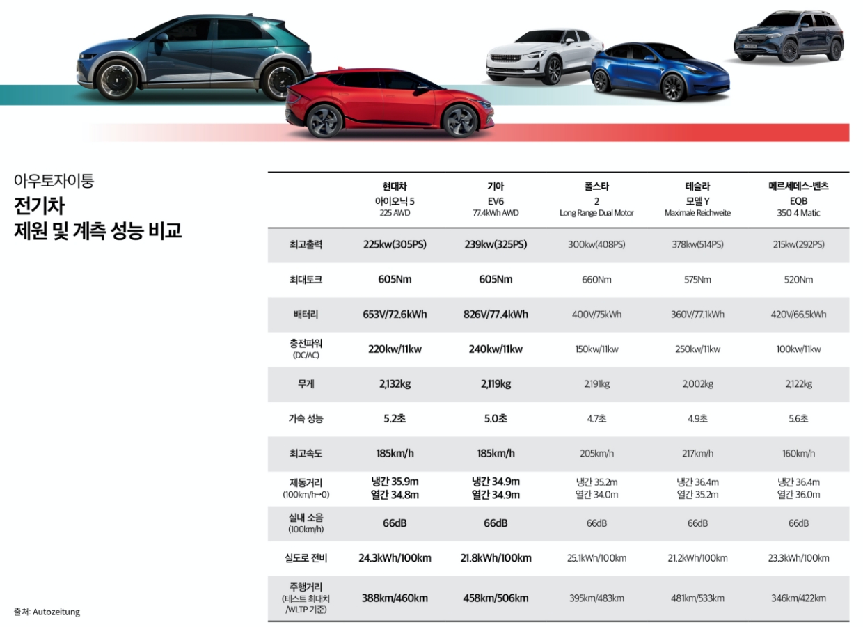 아우토자이퉁이 아이오닉 5와 EV6와 폴스타 2와 테슬라 모델 Y와 벤츠 EQB의 제원 및 계측 성능에 정리한 내용을 그린 표