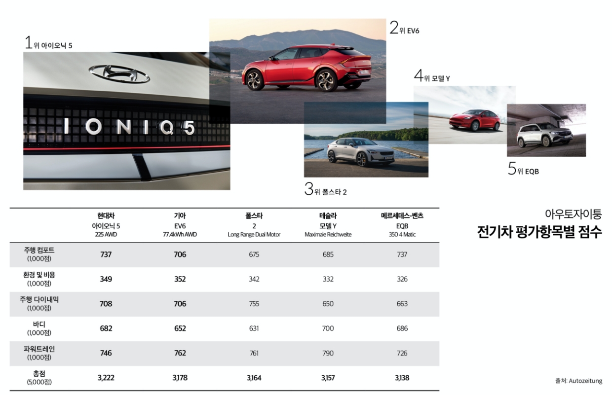 아우토자이퉁이 아이오닉 5와 EV6와 폴스타 2와 테슬라 모델 Y와 벤츠 EQB에 대해 내린 평가항목별 점수를 정리한 표