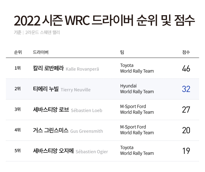 2라운드 스웨덴 랠리 기준 WRC 드라이버즈 챔피언십 순위표