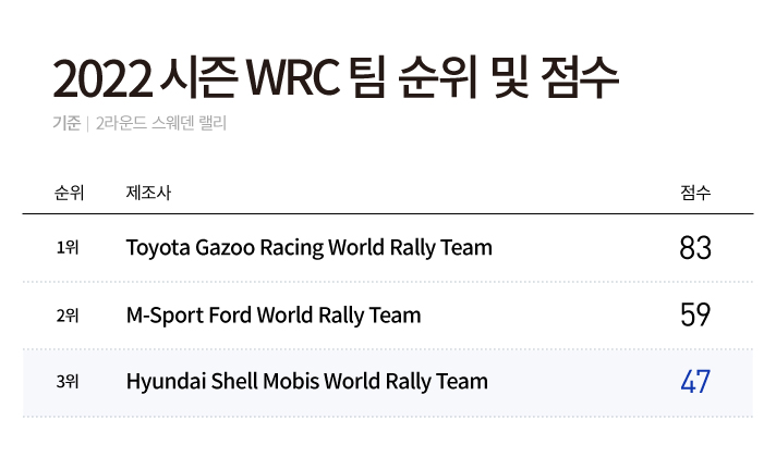 2라운드 스웨덴 랠리 기준 WRC 팀 순위표