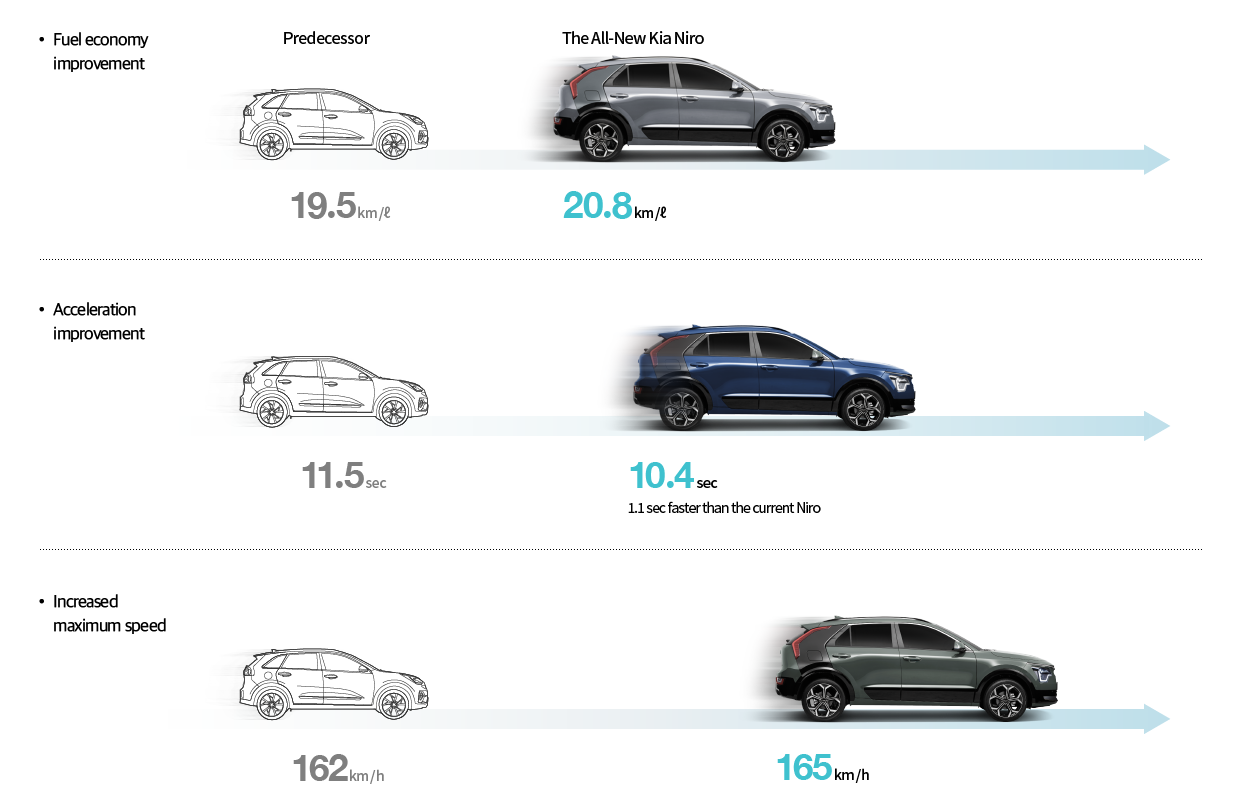 New Niro's driving performance improvements